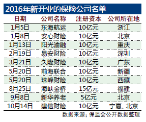 年內新開10家保險公司 互聯網和專業化經營成逆襲良藥